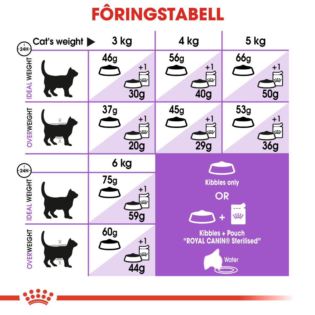 Royal Canin Sterilised 7+ Ageing tørrfôr til katt